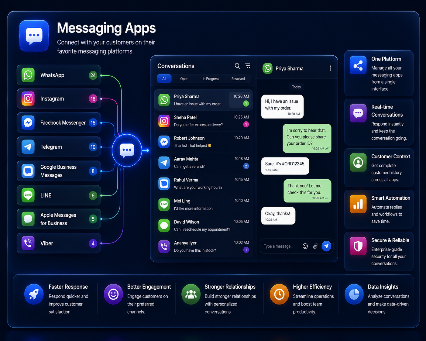 WhatsApp Instagram and Messenger integrations
