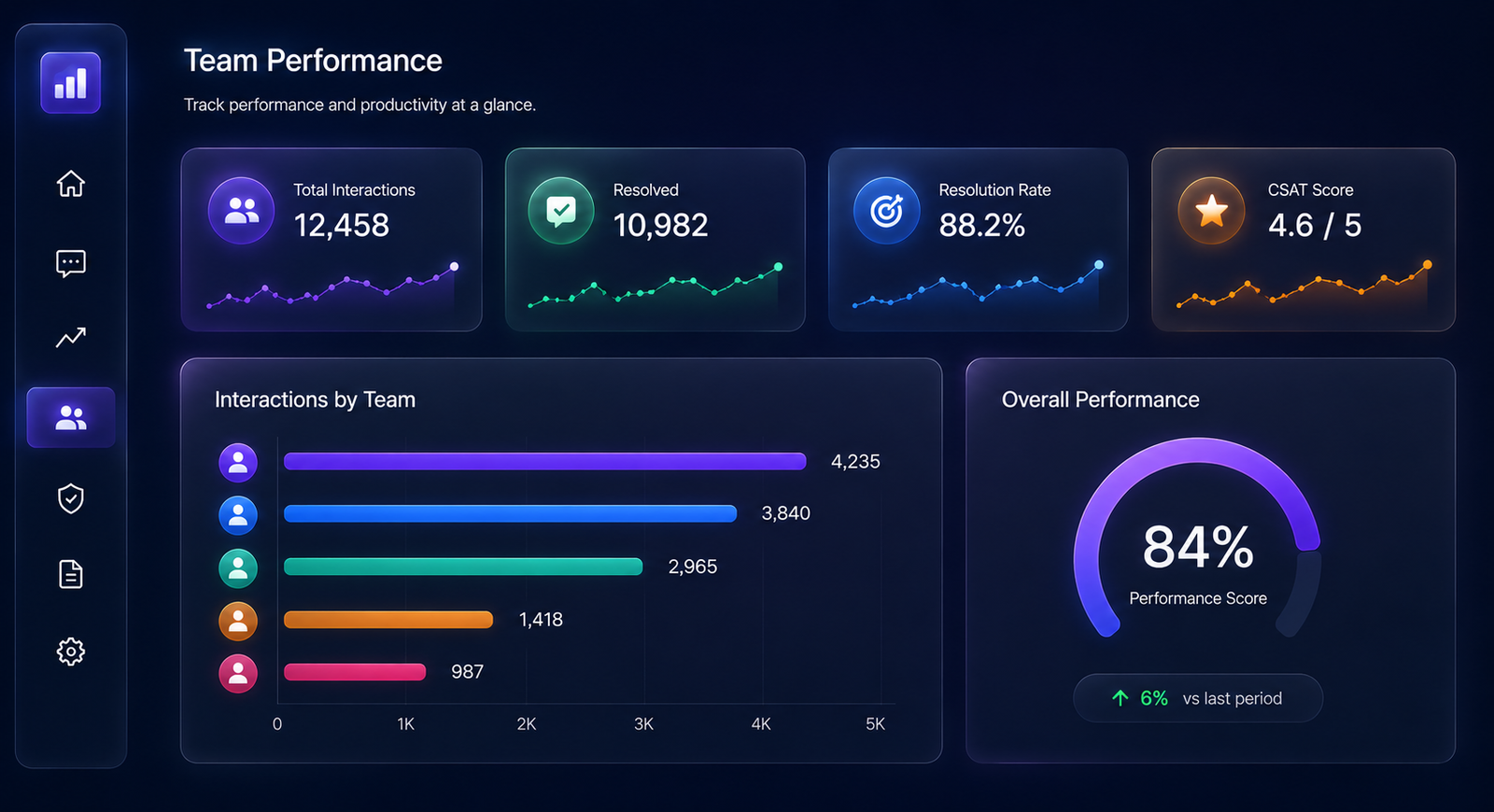 Team performance scorecards