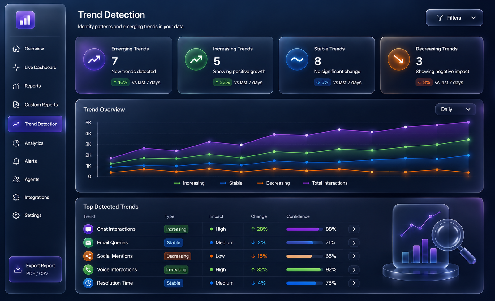 Trend detection and forecasting chart